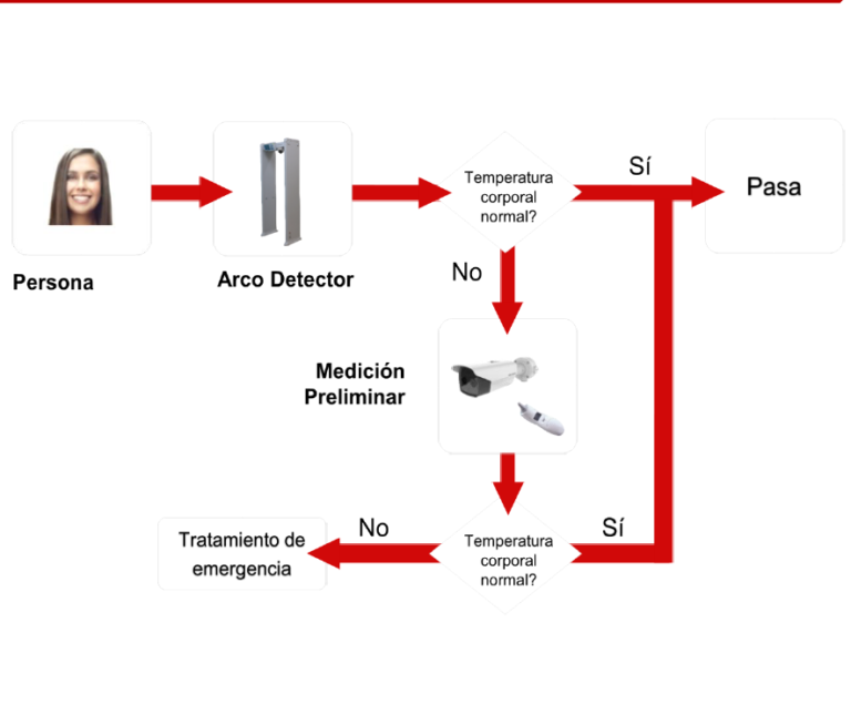 Arco de Temperatura Corporal y Metal / Alarma por temperatura fuera de rango y/o detección de metal - Imagen 4